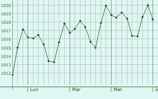 Graphe de la pression atmosphérique prévue pour Salcedo