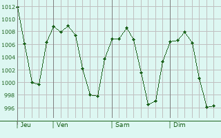 Graphe de la pression atmosphrique prvue pour Santa Mara del Ro