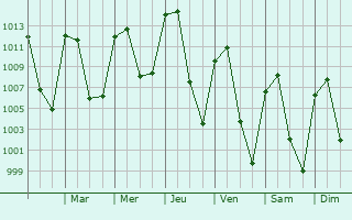 Graphe de la pression atmosphrique prvue pour Santa Mara Ixtiyucan