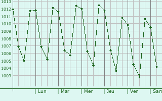 Graphe de la pression atmosphrique prvue pour Jala