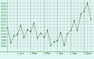 Graphe de la pression atmosphrique prvue pour Paiandu