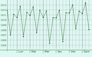 Graphe de la pression atmosphrique prvue pour Crato