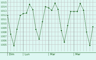 Graphe de la pression atmosphérique prévue pour Bafoussam