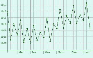Graphe de la pression atmosphrique prvue pour Afu