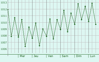 Graphe de la pression atmosphrique prvue pour Lus Correia