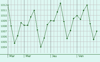 Graphe de la pression atmosphérique prévue pour Ogurugu