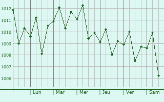 Graphe de la pression atmosphrique prvue pour Coro