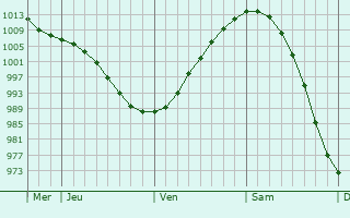 Graphe de la pression atmosphérique prévue pour Dobele