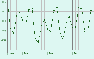 Graphe de la pression atmosphérique prévue pour Carúpano