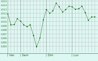 Graphe de la pression atmosphrique prvue pour Trs Coroas