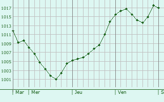 Graphe de la pression atmosphrique prvue pour Saint-Julien-en-Beauchne