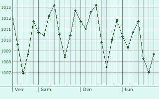 Graphe de la pression atmosphrique prvue pour Dumai