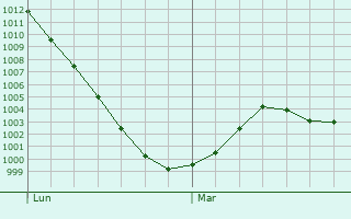 Graphe de la pression atmosphérique prévue pour Merl