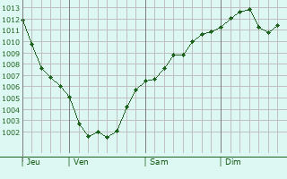 Graphe de la pression atmosphérique prévue pour Bohas-Meyriat-Rignat