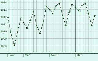 Graphe de la pression atmosphérique prévue pour Esmeraldas
