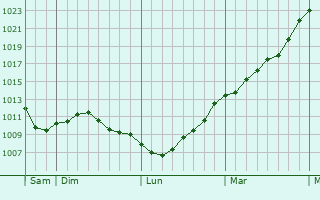 Graphe de la pression atmosphrique prvue pour Spa