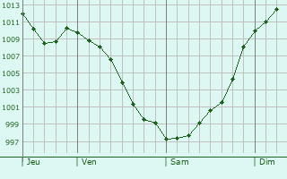 Graphe de la pression atmosphrique prvue pour Fabero