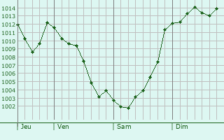 Graphe de la pression atmosphrique prvue pour Portalegre