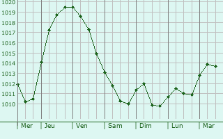 Graphe de la pression atmosphrique prvue pour Turceni