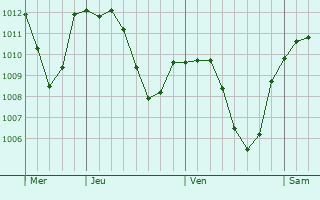 Graphe de la pression atmosphrique prvue pour Weitnau