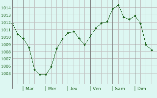 Graphe de la pression atmosphrique prvue pour Neustadt in Sachsen