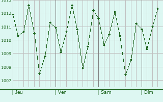 Graphe de la pression atmosphrique prvue pour Amarante do Maranho
