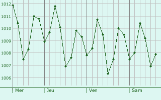 Graphe de la pression atmosphérique prévue pour Hendala