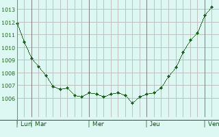 Graphe de la pression atmosphérique prévue pour Sievi