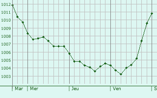 Graphe de la pression atmosphrique prvue pour Frederikssund