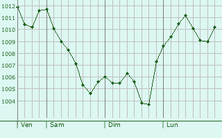 Graphe de la pression atmosphrique prvue pour Samho-rodongjagu