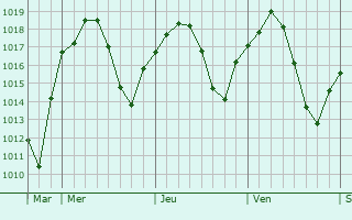 Graphe de la pression atmosphérique prévue pour Quintana de la Serena