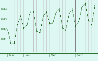 Graphe de la pression atmosphrique prvue pour Le Marigot