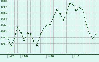 Graphe de la pression atmosphrique prvue pour Tsubame