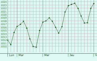 Graphe de la pression atmosphérique prévue pour Arévalo