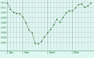 Graphe de la pression atmosphérique prévue pour Wendelstein