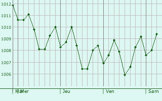 Graphe de la pression atmosphérique prévue pour Basey