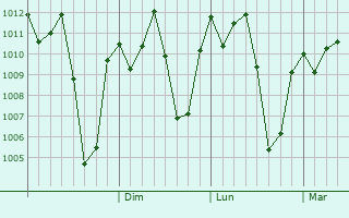 Graphe de la pression atmosphrique prvue pour Lyantonde