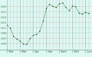 Graphe de la pression atmosphrique prvue pour Podebrady