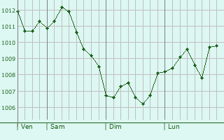 Graphe de la pression atmosphrique prvue pour Oltinko