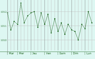 Graphe de la pression atmosphrique prvue pour Al Hamul