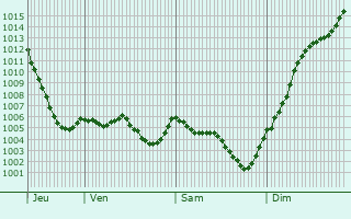 Graphe de la pression atmosphrique prvue pour Chteldon