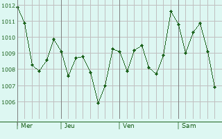Graphe de la pression atmosphérique prévue pour Arivonimamo