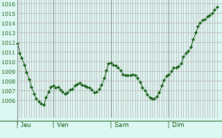 Graphe de la pression atmosphrique prvue pour Saint-Marcel-ls-Sauzet