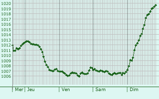 Graphe de la pression atmosphrique prvue pour Linthal