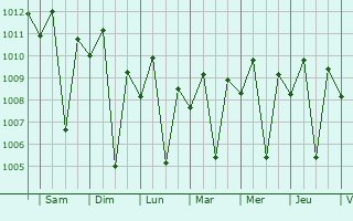 Graphe de la pression atmosphrique prvue pour Linabo