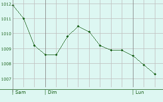 Graphe de la pression atmosphrique prvue pour Hilvarenbeek