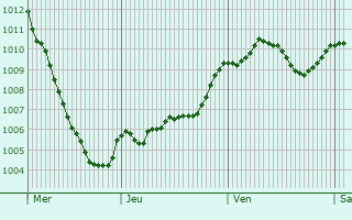 Graphe de la pression atmosphrique prvue pour Grlitz