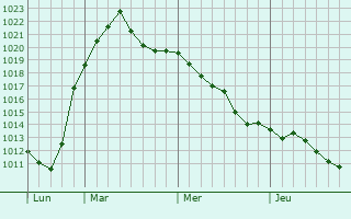 Graphe de la pression atmosphérique prévue pour Belzig