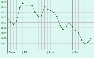 Graphe de la pression atmosphérique prévue pour Frugières-le-Pin