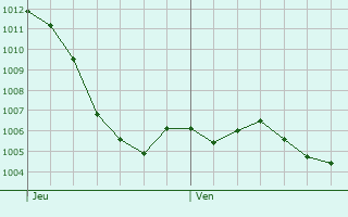 Graphe de la pression atmosphrique prvue pour Grzieux-le-Fromental